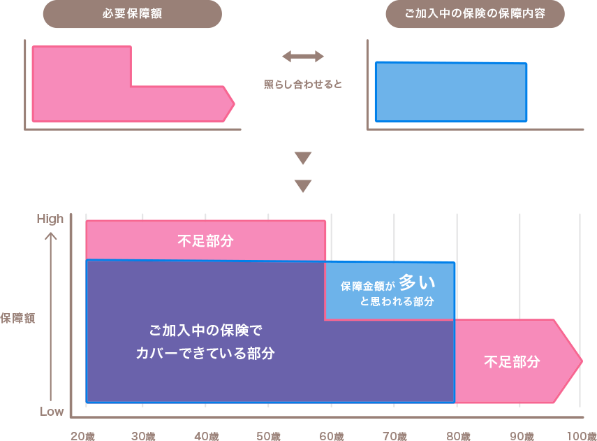 医療保障部分（イメージ）