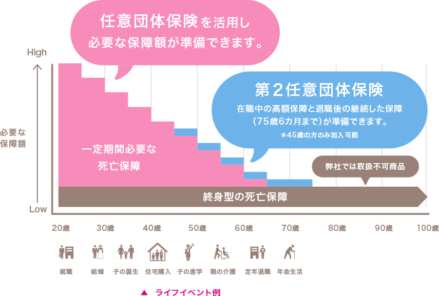 死亡保障部分（イメージ）