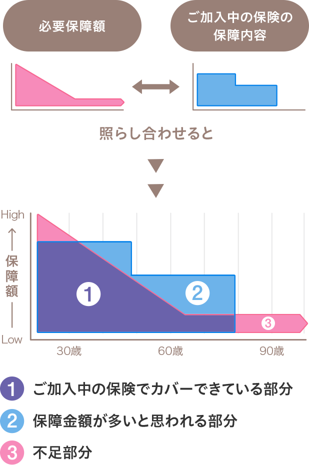 死亡保障部分（イメージ）