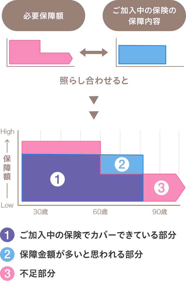 医療保障部分（イメージ）