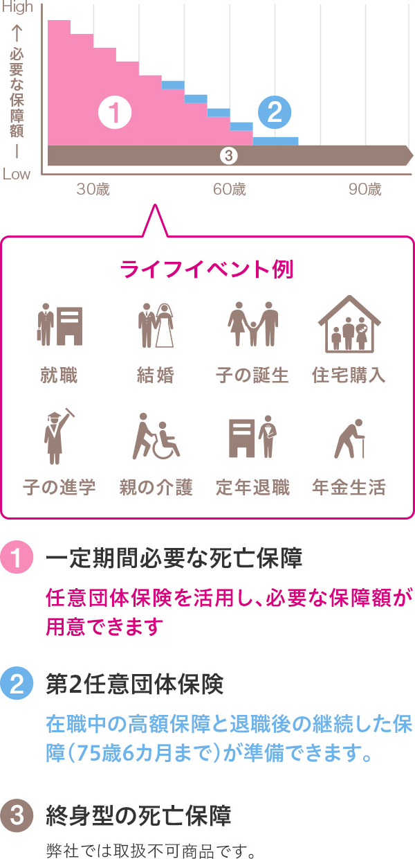 死亡保障部分（イメージ）